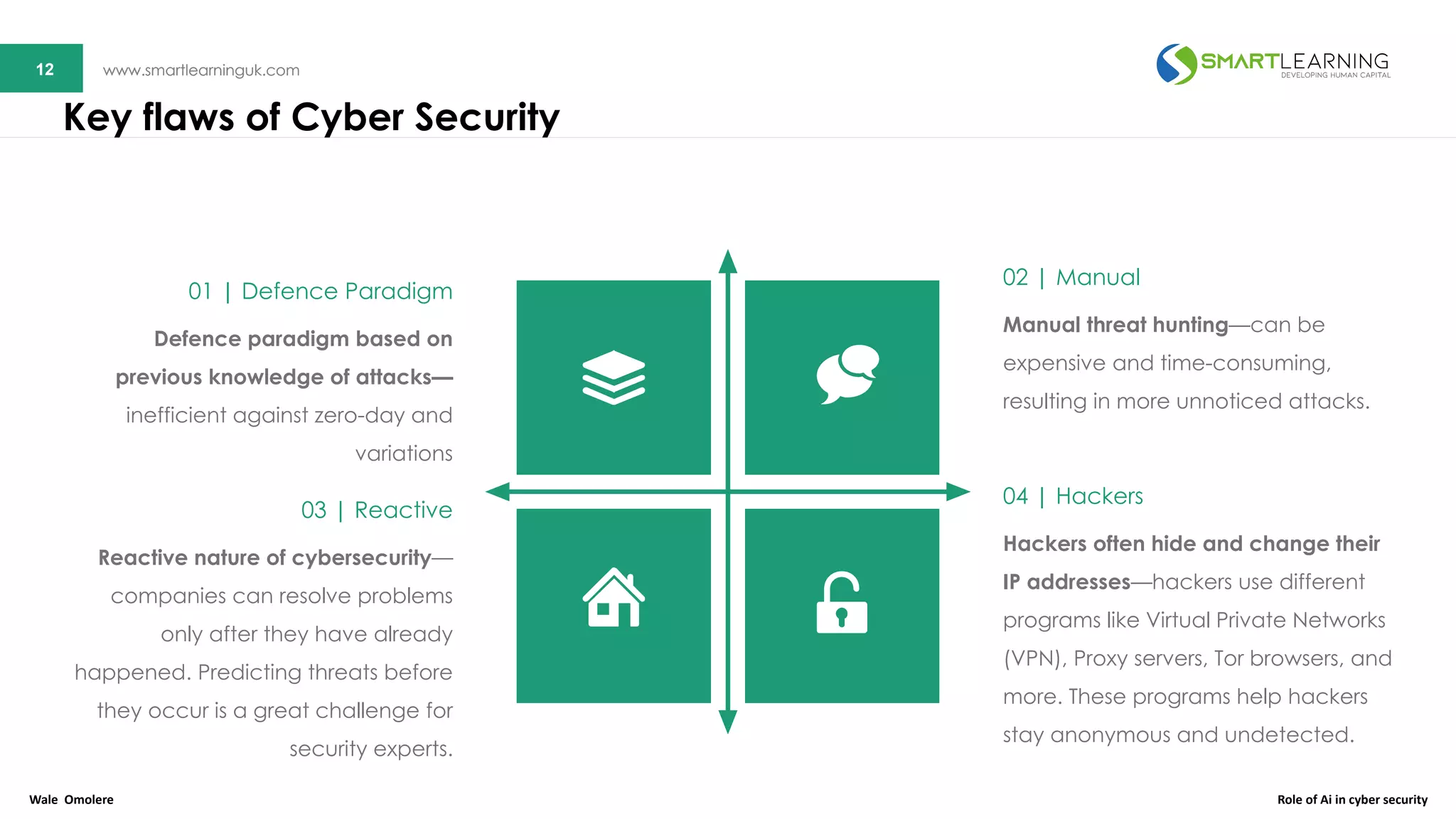 12 www.smartlearninguk.com12 www.smartlearninguk.com
02 | Manual
Manual threat hunting—can be
expensive and time-consuming,
resulting in more unnoticed attacks.
04 | Hackers
Hackers often hide and change their
IP addresses—hackers use different
programs like Virtual Private Networks
(VPN), Proxy servers, Tor browsers, and
more. These programs help hackers
stay anonymous and undetected.
01 | Defence Paradigm
Defence paradigm based on
previous knowledge of attacks—
inefficient against zero-day and
variations
03 | Reactive
Reactive nature of cybersecurity—
companies can resolve problems
only after they have already
happened. Predicting threats before
they occur is a great challenge for
security experts.
Key flaws of Cyber Security
Wale Omolere Role of Ai in cyber security
 