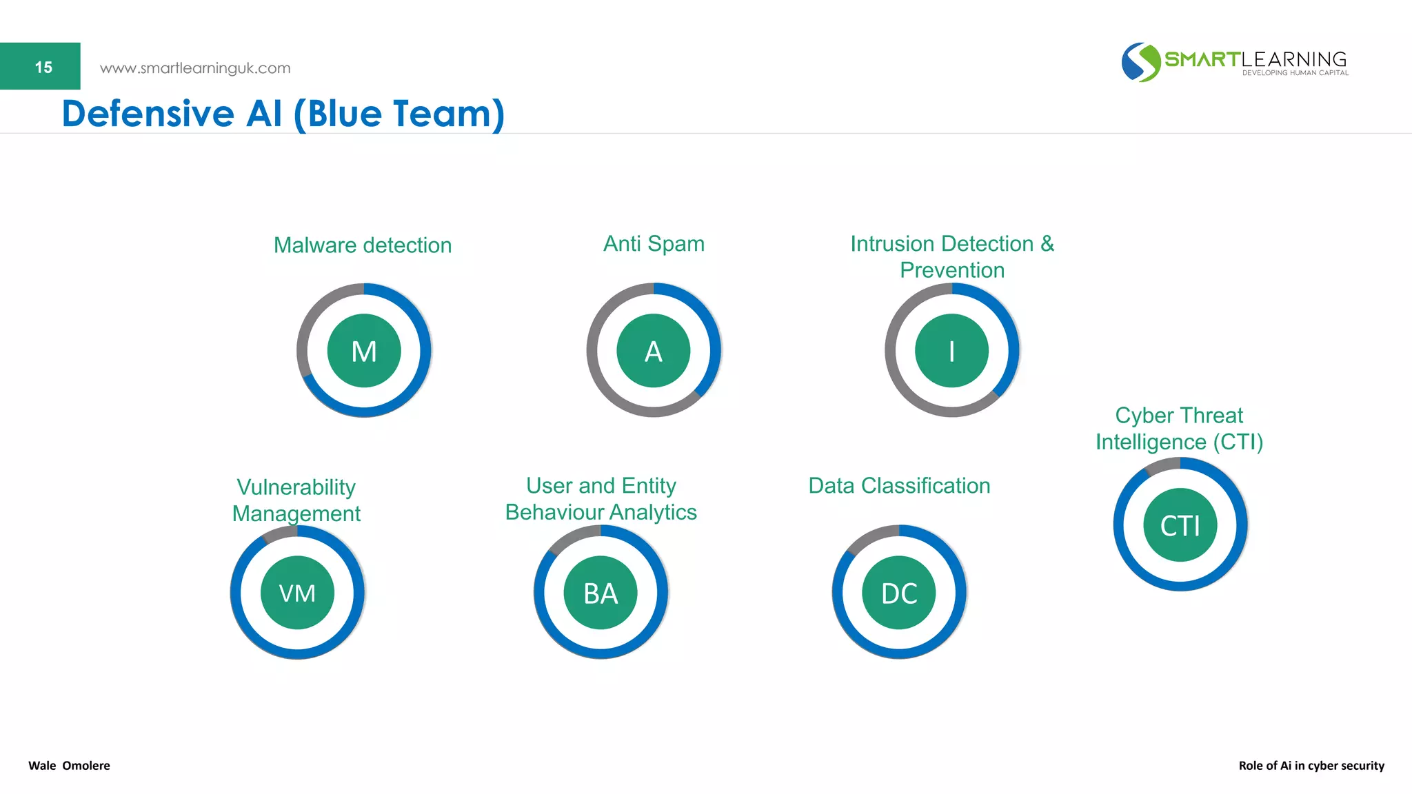 15 www.smartlearninguk.com15 www.smartlearninguk.com
Vulnerability
Management
User and Entity
Behaviour Analytics
VM BA
Malware detection Anti Spam
M A
Data Classification
DC
Intrusion Detection &
Prevention
I
Defensive AI (Blue Team)
Cyber Threat
Intelligence (CTI)
CTI
Wale Omolere Role of Ai in cyber security
 