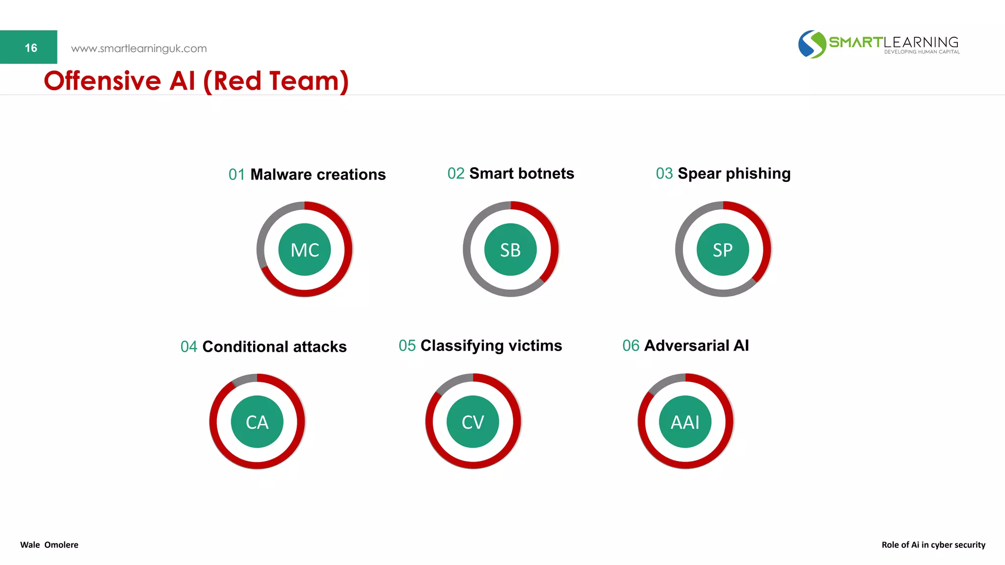 16 www.smartlearninguk.com16 www.smartlearninguk.com
04 Conditional attacks 05 Classifying victims
CA CV
01 Malware creations 02 Smart botnets
MC SB
06 Adversarial AI
AAI
03 Spear phishing
SP
Offensive AI (Red Team)
Wale Omolere Role of Ai in cyber security
 