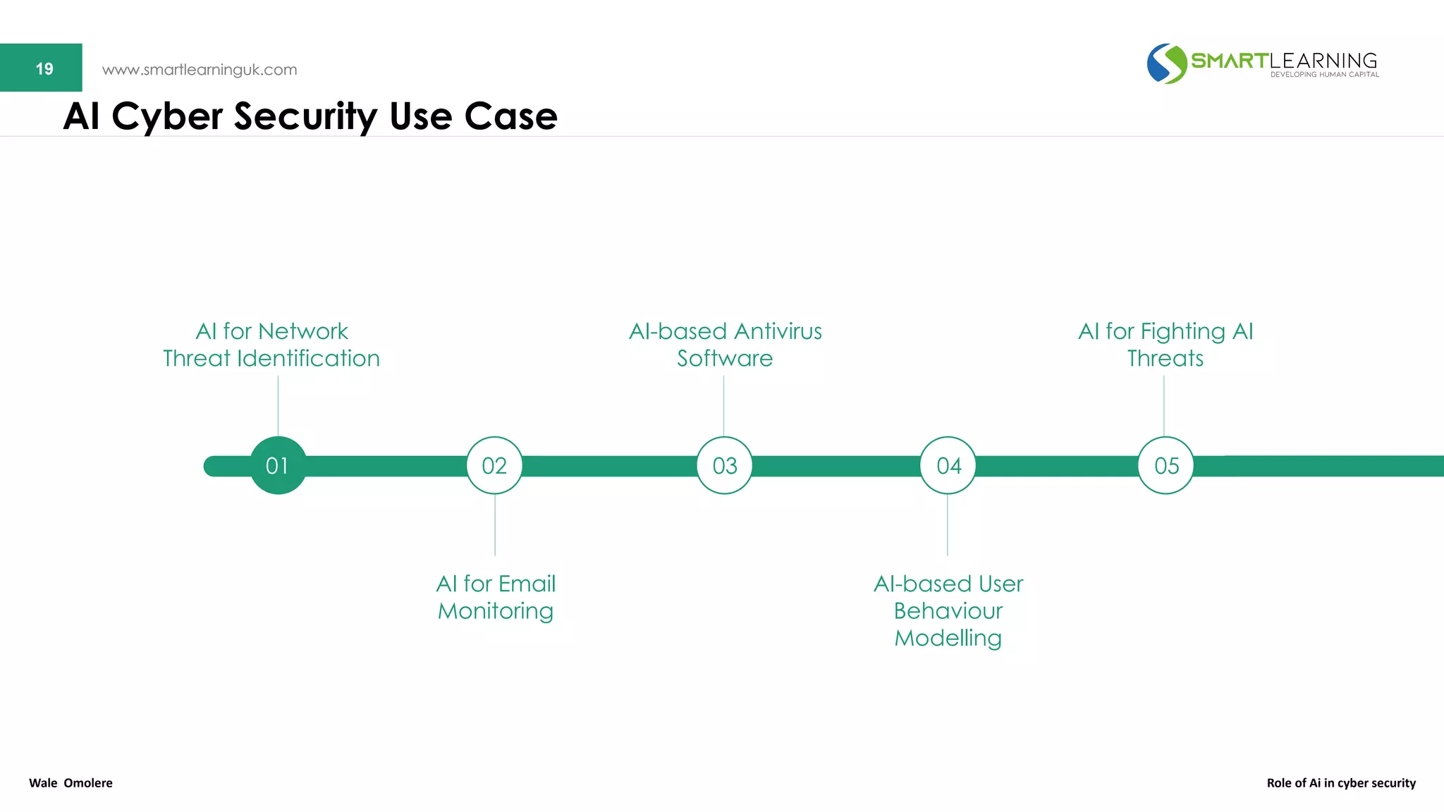19 www.smartlearninguk.com19 www.smartlearninguk.com
AI for Network
Threat Identification
AI-based Antivirus
Software
AI for Fighting AI
Threats
AI for Email
Monitoring
AI-based User
Behaviour
Modelling
01 02 03 04 05
AI Cyber Security Use Case
Wale Omolere Role of Ai in cyber security
 