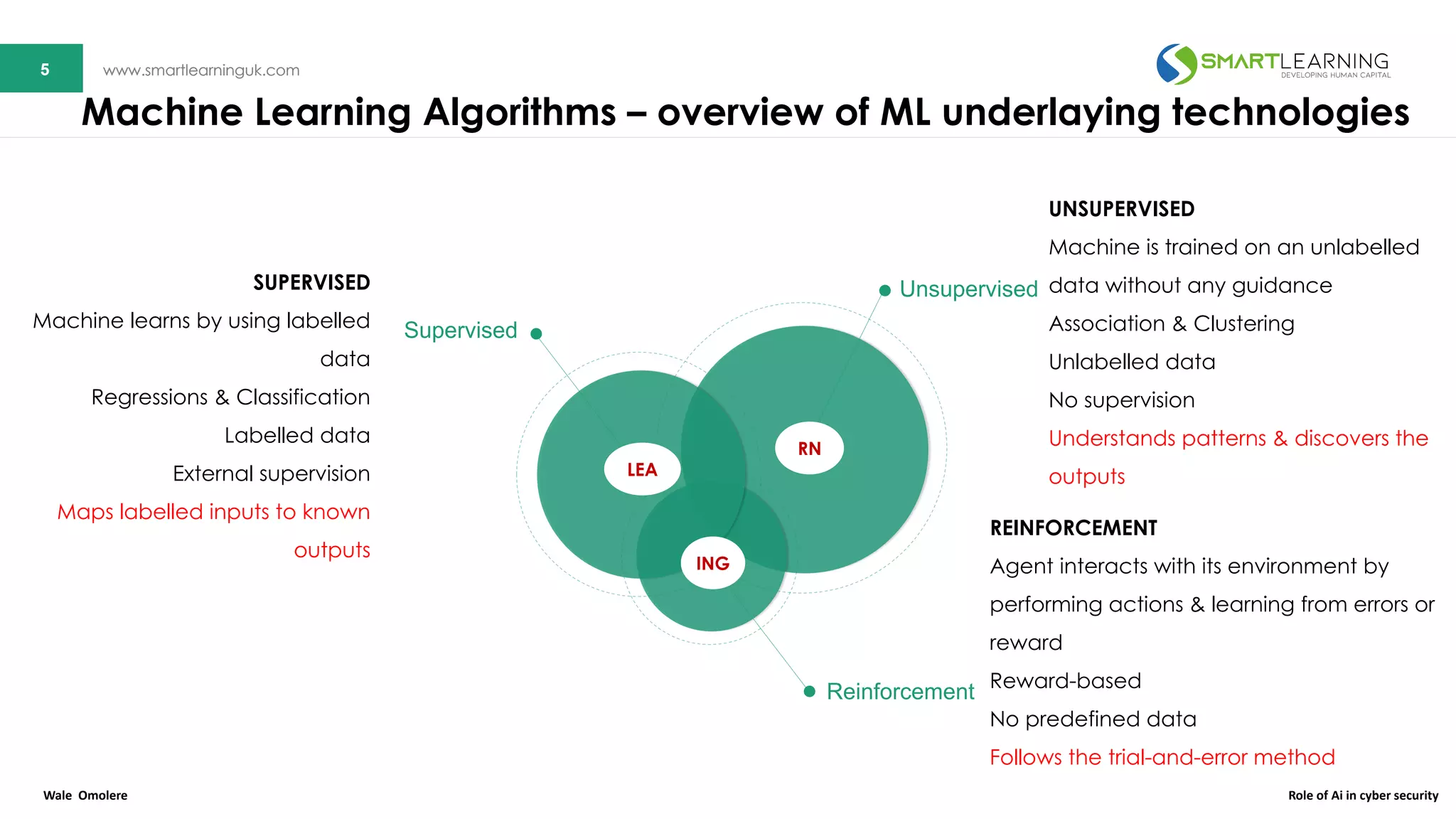 5 www.smartlearninguk.com5 www.smartlearninguk.com
Unsupervised
Supervised
Reinforcement
SUPERVISED
Machine learns by using labelled
data
Regressions & Classification
Labelled data
External supervision
Maps labelled inputs to known
outputs
UNSUPERVISED
Machine is trained on an unlabelled
data without any guidance
Association & Clustering
Unlabelled data
No supervision
Understands patterns & discovers the
outputs
REINFORCEMENT
Agent interacts with its environment by
performing actions & learning from errors or
reward
Reward-based
No predefined data
Follows the trial-and-error method
RN
LEA
ING
Machine Learning Algorithms – overview of ML underlaying technologies
Wale Omolere Role of Ai in cyber security
 