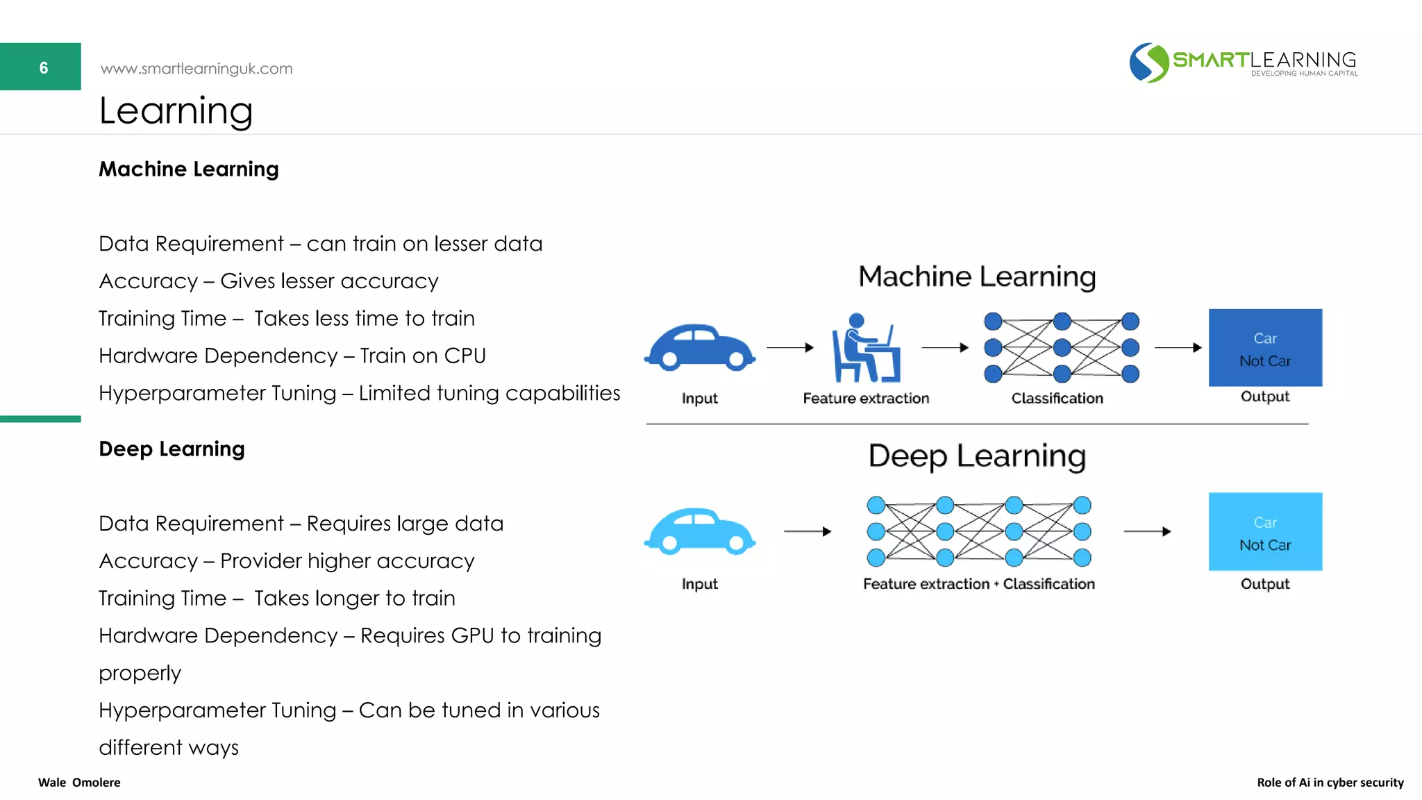 6 www.smartlearninguk.com6 www.smartlearninguk.com
Deep Learning
Data Requirement – Requires large data
Accuracy – Provider higher accuracy
Training Time – Takes longer to train
Hardware Dependency – Requires GPU to training
properly
Hyperparameter Tuning – Can be tuned in various
different ways
Learning
Machine Learning
Data Requirement – can train on lesser data
Accuracy – Gives lesser accuracy
Training Time – Takes less time to train
Hardware Dependency – Train on CPU
Hyperparameter Tuning – Limited tuning capabilities
Wale Omolere Role of Ai in cyber security
 