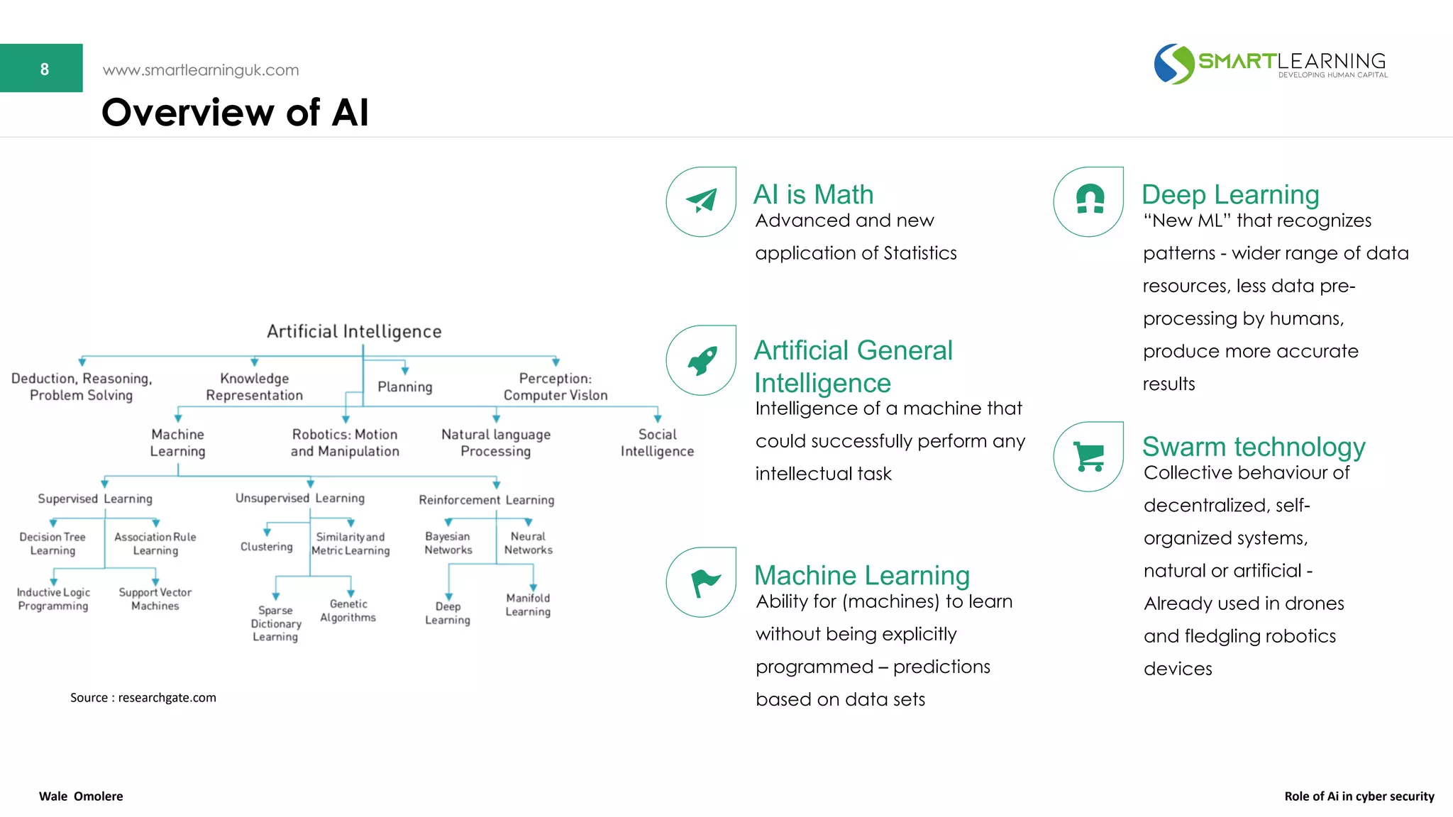 8 www.smartlearninguk.com8 www.smartlearninguk.com
AI is Math
Advanced and new
application of Statistics
Artificial General
Intelligence
Intelligence of a machine that
could successfully perform any
intellectual task
Machine Learning
Ability for (machines) to learn
without being explicitly
programmed – predictions
based on data sets
Deep Learning
“New ML” that recognizes
patterns - wider range of data
resources, less data pre-
processing by humans,
produce more accurate
results
Swarm technology
Collective behaviour of
decentralized, self-
organized systems,
natural or artificial -
Already used in drones
and fledgling robotics
devices
Overview of AI
Source : researchgate.com
Wale Omolere Role of Ai in cyber security
 