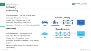 6 www.smartlearninguk.com6 www.smartlearninguk.com
Deep Learning
Data Requirement – Requires large data
Accuracy – Provider higher accuracy
Training Time – Takes longer to train
Hardware Dependency – Requires GPU to training
properly
Hyperparameter Tuning – Can be tuned in various
different ways
Learning
Machine Learning
Data Requirement – can train on lesser data
Accuracy – Gives lesser accuracy
Training Time – Takes less time to train
Hardware Dependency – Train on CPU
Hyperparameter Tuning – Limited tuning capabilities
Wale Omolere Role of Ai in cyber security
 