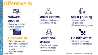 © Olivier Busolini
Offensive AI
| June 2019 |Overview of AI in Cybersecurity 12
Malware
creation
Speed up creation
Enhance evasive
capabilities
Smart botnets
Self learning botnets
Smarter zombies
Spear phishing
Smarter social
engineering
More convincing scams
Adversarial AI
GAN: discover and
poison ML to produce
false, and controlled,
results
Poison datasets
Conditional
attacks
Cyberattacks using
Blockchain based
smart contracts
Classify victims
Optimize return on
investment of attacks
 