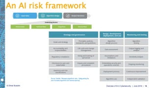 © Olivier Busolini
An AI risk framework
| June 2019 |Overview of AI in Cybersecurity 14
Source: Deloitte. “Managing algorithmic risks - Safeguarding the
use of complex algorithms and machine learning”
 