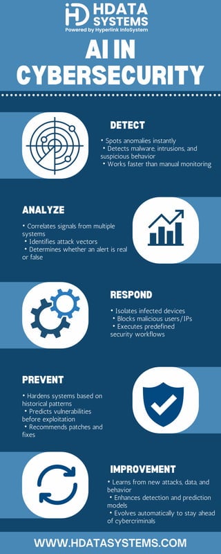 ai in cybersecurity step Infographic.pdf