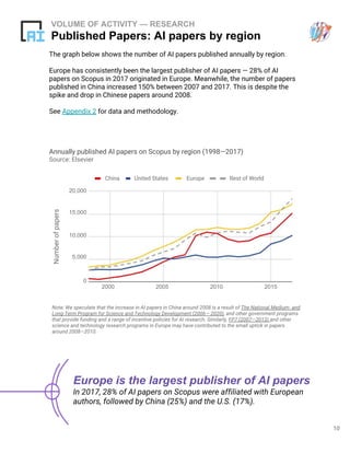 The graph below shows the number of AI papers published annually by region.
Europe has consistently been the largest publisher of AI papers — 28% of AI
papers on Scopus in 2017 originated in Europe. Meanwhile, the number of papers
published in China increased 150% between 2007 and 2017. This is despite the
spike and drop in Chinese papers around 2008.
See Appendix 2 for data and methodology.
Europe is the largest publisher of AI papers
In 2017, 28% of AI papers on Scopus were affiliated with European
authors, followed by China (25%) and the U.S. (17%).
VOLUME OF ACTIVITY — RESEARCH
Published Papers: AI papers by region
10
Note: We speculate that the increase in AI papers in China around 2008 is a result of The National Medium- and
Long-Term Program for Science and Technology Development (2006— 2020), and other government programs
that provide funding and a range of incentive policies for AI research. Similarly, FP7 (2007—2013) and other
science and technology research programs in Europe may have contributed to the small uptick in papers
around 2008—2010.
Annually published AI papers on Scopus by region (1998—2017)
Source: Elsevier
China
Numberofpapers
United States Europe Rest of World
2000 2005 20152010
0
5,000
10,000
15,000
20,000
 