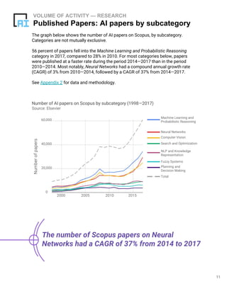 The graph below shows the number of AI papers on Scopus, by subcategory.
Categories are not mutually exclusive.
56 percent of papers fell into the Machine Learning and Probabilistic Reasoning
category in 2017, compared to 28% in 2010. For most categories below, papers
were published at a faster rate during the period 2014—2017 than in the period
2010—2014. Most notably, Neural Networks had a compound annual growth rate
(CAGR) of 3% from 2010—2014, followed by a CAGR of 37% from 2014—2017.
See Appendix 2 for data and methodology.
VOLUME OF ACTIVITY — RESEARCH
Published Papers: AI papers by subcategory
11
The number of Scopus papers on Neural
Networks had a CAGR of 37% from 2014 to 2017
Number of AI papers on Scopus by subcategory (1998—2017)
Source: Elsevier
Numberofpapers
Machine Learning and
Probabilistic Reasoning
Search and Optimization
NLP and Knowledge
Representation
Computer Vision
Fuzzy Systems
Planning and
Decision Making
Neural Networks
Total
60,000
40,000
20,000
2000 2005 2010 2015
0
 