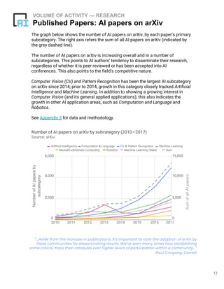 The graph below shows the number of AI papers on arXiv, by each paper’s primary
subcategory. The right axis refers the sum of all AI papers on arXiv (indicated by
the grey dashed line).
The number of AI papers on arXiv is increasing overall and in a number of
subcategories. This points to AI authors’ tendency to disseminate their research,
regardless of whether it is peer reviewed or has been accepted into AI
conferences. This also points to the field’s competitive nature.
Computer Vision (CV) and Pattern Recognition has been the largest AI subcategory
on arXiv since 2014; prior to 2014, growth in this category closely tracked Artificial
Intelligence and Machine Learning. In addition to showing a growing interest in
Computer Vision (and its general applied applications), this also indicates the
growth in other AI application areas, such as Computation and Language and
Robotics.
See Appendix 3 for data and methodology.
VOLUME OF ACTIVITY — RESEARCH
Published Papers: AI papers on arXiv
“...Aside from the increase in publications, it’s important to note the adoption of arXiv by
these communities for disseminating results. We've seen many times how establishing
some critical mass then catalyzes ever higher levels of participation within a community...”
Paul Ginsparg, Cornell
12
Number of AI papers on arXiv by subcategory (2010—2017)
Source: arXiv
Artificial Intelligence Computation & Language CV & Pattern Recognition Machine Learning
Neural/Evolutionary Computing Robotics Machine Learning (Stats) Sum
SumofallAIpapers
NumberofAIpapersby
subcategory
2011 2012 2013 2014 2015 2016
0
2010
2,000
4,000
6,000
0
5,000
10,000
15,000
2017
 