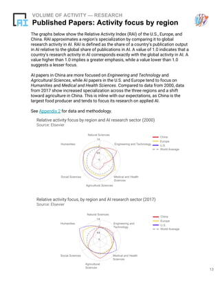 13
VOLUME OF ACTIVITY — RESEARCH
Published Papers: Activity focus by region
The graphs below show the Relative Activity Index (RAI) of the U.S., Europe, and
China. RAI approximates a region’s specialization by comparing it to global
research activity in AI. RAI is defined as the share of a country’s publication output
in AI relative to the global share of publications in AI. A value of 1.0 indicates that a
country’s research activity in AI corresponds exactly with the global activity in AI. A
value higher than 1.0 implies a greater emphasis, while a value lower than 1.0
suggests a lesser focus.
AI papers in China are more focused on Engineering and Technology and
Agricultural Sciences, while AI papers in the U.S. and Europe tend to focus on
Humanities and Medical and Health Sciences. Compared to data from 2000, data
from 2017 show increased specialization across the three regions and a shift
toward agriculture in China. This is inline with our expectations, as China is the
largest food producer and tends to focus its research on applied AI.
See Appendix 2 for data and methodology.
Relative activity focus, by region and AI research sector (2017)
Source: Elsevier
Natural Sciences
Engineering and
Technology
Medical and Health
Sciences
Social Sciences
Humanities
Agricultural
Sciences
China
Europe
U.S.
World Average
Relative activity focus by region and AI research sector (2000)
Source: Elsevier
Natural Sciences
Engineering and Technology
Medical and Health
Sciences
Social Sciences
Humanities
Agricultural Sciences
China
Europe
U.S.
World Average
 
