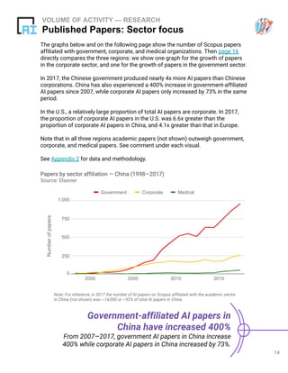 14
VOLUME OF ACTIVITY — RESEARCH
Published Papers: Sector focus
Government-affiliated AI papers in
China have increased 400%
From 2007—2017, government AI papers in China increase
400% while corporate AI papers in China increased by 73%.
The graphs below and on the following page show the number of Scopus papers
affiliated with government, corporate, and medical organizations. Then page 16
directly compares the three regions: we show one graph for the growth of papers
in the corporate sector, and one for the growth of papers in the government sector.
In 2017, the Chinese government produced nearly 4x more AI papers than Chinese
corporations. China has also experienced a 400% increase in government-affiliated
AI papers since 2007, while corporate AI papers only increased by 73% in the same
period.
In the U.S., a relatively large proportion of total AI papers are corporate. In 2017,
the proportion of corporate AI papers in the U.S. was 6.6x greater than the
proportion of corporate AI papers in China, and 4.1x greater than that in Europe.
Note that in all three regions academic papers (not shown) outweigh government,
corporate, and medical papers. See comment under each visual.
See Appendix 2 for data and methodology.
Note: For reference, in 2017 the number of AI papers on Scopus affiliated with the academic sector
in China (not shown) was ~14,000 or ~92% of total AI papers in China.
Papers by sector affiliation — China (1998—2017)
Source: Elsevier
Government Corporate Medical
Numberofpapers
0
250
500
750
1,000
2000 2005 20152010
 