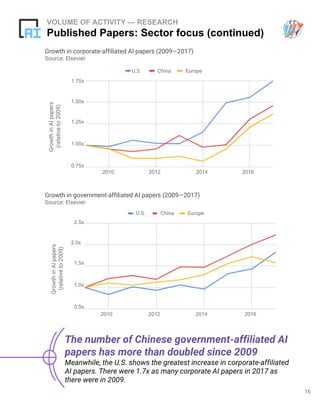 16
VOLUME OF ACTIVITY — RESEARCH
Published Papers: Sector focus (continued)
The number of Chinese government-affiliated AI
papers has more than doubled since 2009
Meanwhile, the U.S. shows the greatest increase in corporate-affiliated
AI papers. There were 1.7x as many corporate AI papers in 2017 as
there were in 2009.
Growth in corporate-affiliated AI papers (2009—2017)
Source: Elsevier
U.S.
GrowthinAIpapers
(relativeto2009)
China Europe
Growth in government-affiliated AI papers (2009—2017)
Source: Elsevier
U.S.
GrowthinAIpapers
(relativeto2009)
China Europe
2010 2012 20162014
2010 2012 20162014
0.75x
1.00x
1.25x
1.50x
1.75x
0.5x
1.0x
1.5x
2.0x
2.5x
 