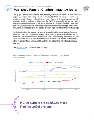 17
The graph below shows the average field-weighted citation impact of AI authors by
region. A region’s field-weighted citation impact (FWCI) is the average number of
citations received by AI authors in that region divided by the average number of
citations by all AI authors. In this visual, the FWCI is re-based, meaning the citation
impacts are shown relative to the world average. A re-based FWCI of 1 indicates
that the publications have been cited on par with the world average. A re-based
FWCI of 0.85 indicates that the papers are 15% less cited than the world average.
While Europe has the largest number of annually published AI papers, Europe’s
re-based FWCI has remained relatively flat and on par with the world average. In
contrast, China has increased its re-based FWCI considerably. AI authors in China
were cited 44% more in 2016 than they were in 2000. Still, the U.S. outperforms
other regions in total citations. U.S. authors are cited 83% more than the global
average.
See Appendix 2 for data and methodology.
VOLUME OF ACTIVITY — RESEARCH
Published Papers: Citation impact by region
U.S. AI authors are cited 83% more
than the global average.
Field-Weighted Citation Impact of AI authors by region (1998—2016)
Source: Elsevier
U.S. Europe China
Re-basedFWCI
World
2000 2005 20152010
0
0.5
1
1.5
2
 