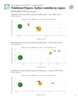 19
See description on the previous page.
VOLUME OF ACTIVITY — RESEARCH
Published Papers: Author mobility by region
Publication rate and citation impact by mobility class — Europe (1998—2017)
Source: Elsevier
Migratory Outflow
Field-weightedcitationimpact
Migratory Inflow Transitory Sedentary
Publication rate
1 1.5 2
0
0.5
1
2
3
Publication rate and citation impact by mobility class — China (1998—2017)
Source: Elsevier
Migratory Outflow
Field-weightedcitationimpact
Migratory Inflow Transitory Sedentary
Publication rate
0.75 1 1.25 1.5 1.75 2
0
0.5
1
1.5
2
2.5
Publication rate and citation impact by mobility class — U.S. (1998—2017)
Source: Elsevier
Migratory Outflow
Field-weightedcitationimpact
Migratory Inflow Transitory Sedentary
Publication rate
0.5 1 1.5 2
0
1
2
3
4
 