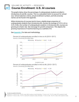 VOLUME OF ACTIVITY — RESEARCH
Course Enrollment: U.S. AI courses
The graphs below show the percentage of undergraduate students enrolled in
introductory AI and ML courses. This is a calculated metric to account for school
size. School selection criteria, actual enrollment numbers, and full university
names can be found in the appendix.
While introductory AI courses tend to have a slightly larger proportion of
undergraduate students than introductory ML courses (an average of 5.2% in AI vs
4.4% in ML), the number of undergraduate students in introductory ML courses are
growing at a faster rate. See next page for growth comparison. This depicts the
growing importance of machine learning as a subfield of AI.
See Appendix 5 for data and methodology.
21
A note on gender diversity:
Stanford ’17 Intro to AI: 74.45% male (869 students total); Berkeley ‘17 Intro to AI: 73.37% male (973 students total)
Stanford ‘17 Intro to ML: 75.91% male (876 students total); Berkeley ‘17 Intro to ML: 78.67% male (720 students total)
Percent of undergraduates enrolled in Intro to AI (2010—2017)
Source: University provided data
%ofundergraduates
Berkeley Stanford
Academic year
UIUC UW
0%
3%
5%
8%
10%
13%
2010 2012 2014 2016
Percent of undergraduates enrolled in Intro to ML (2010—2017)
Source: University provided data
%ofundergraduates
Berkeley Stanford
Academic year
UIUC UW
2012 2014 2016
0%
3%
5%
8%
10%
13%
2010
 