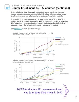 VOLUME OF ACTIVITY — RESEARCH
Course Enrollment: U.S. AI courses (continued)
The graphs below show the growth of AI and ML course enrollment at several
leading computer science universities in the U.S. School selection criteria, actual
enrollment numbers, and full university names can be found in the appendix.
2017 introductory AI enrollment was 3.4x larger than it was in 2012, while 2017
introductory ML course enrollment was 5x larger than it was in 2012. UC Berkeley's
2017 introductory ML course has 6.8x as many students as it had in 2012. That
course grew more than any other introductory ML course we studied.
See Appendix 5 for data and methodology.
2017 introductory ML course enrollment
was 5x greater than it was in 2012
22
Growthinenrollment
(relativeto2012)
Berkeley
Stanford
Academic year
UIUC
UW
Growth in introductory AI course enrollment (2012—2017)
Source: University provided data
Average growth
2012 2013 2014 2015 2016 2017
1x
2x
3x
4x
5x
Growthinenrollment
(relativeto2012)
Academic year
Growth in introductory ML course enrollment (2012—2017)
Source: University provided data
CMU
Berkeley
Stanford
UIUC
UW
Average growth
2013 2014 2015 2016 2017
2x
4x
6x
8x
2012
10x
 