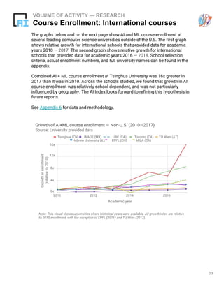VOLUME OF ACTIVITY — RESEARCH
Course Enrollment: International courses
The graphs below and on the next page show AI and ML course enrollment at
several leading computer science universities outside of the U.S. The first graph
shows relative growth for international schools that provided data for academic
years 2010 — 2017. The second graph shows relative growth for international
schools that provided data for academic years 2016 — 2018. School selection
criteria, actual enrollment numbers, and full university names can be found in the
appendix.
Combined AI + ML course enrollment at Tsinghua University was 16x greater in
2017 than it was in 2010. Across the schools studied, we found that growth in AI
course enrollment was relatively school dependent, and was not particularly
influenced by geography. The AI Index looks forward to refining this hypothesis in
future reports.
See Appendix 6 for data and methodology.
23
Note: This visual shows universities where historical years were available. All growth rates are relative
to 2010 enrollment, with the exception of EPFL (2011) and TU Wien (2012).
Growthinenrollment
(relativeto2010)
Tsinghua (CN)
Growth of AI+ML course enrollment — Non-U.S. (2010—2017)
Source: University provided data
Hebrew University (IL)
INAOE (MX) UBC (CA) Toronto (CA) TU Wien (AT)
EPFL (CH) MILA (CA)
Academic year
16x
12x
8x
4x
0x
2010 2012 2014 2016
 