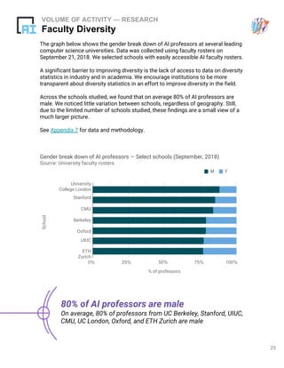VOLUME OF ACTIVITY — RESEARCH
Faculty Diversity
The graph below shows the gender break down of AI professors at several leading
computer science universities. Data was collected using faculty rosters on
September 21, 2018. We selected schools with easily accessible AI faculty rosters.
A significant barrier to improving diversity is the lack of access to data on diversity
statistics in industry and in academia. We encourage institutions to be more
transparent about diversity statistics in an effort to improve diversity in the field.
Across the schools studied, we found that on average 80% of AI professors are
male. We noticed little variation between schools, regardless of geography. Still,
due to the limited number of schools studied, these findings are a small view of a
much larger picture.
See Appendix 7 for data and methodology.
80% of AI professors are male
On average, 80% of professors from UC Berkeley, Stanford, UIUC,
CMU, UC London, Oxford, and ETH Zurich are male
25
Gender break down of AI professors — Select schools (September, 2018)
Source: University faculty rosters
Berkeley
UIUC
CMU
University
College London
Oxford
ETH
Zurich
% of professors
School
M F
Stanford
25% 50%0% 100%75%
 