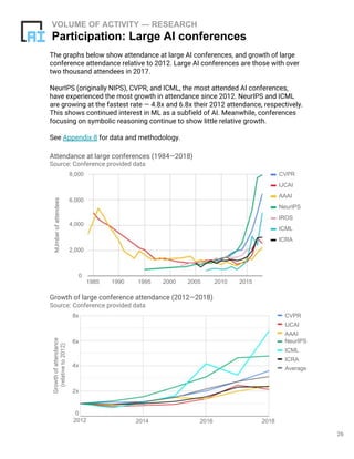 26
VOLUME OF ACTIVITY — RESEARCH
Participation: Large AI conferences
The graphs below show attendance at large AI conferences, and growth of large
conference attendance relative to 2012. Large AI conferences are those with over
two thousand attendees in 2017.
NeurIPS (originally NIPS), CVPR, and ICML, the most attended AI conferences,
have experienced the most growth in attendance since 2012. NeurIPS and ICML
are growing at the fastest rate — 4.8x and 6.8x their 2012 attendance, respectively.
This shows continued interest in ML as a subfield of AI. Meanwhile, conferences
focusing on symbolic reasoning continue to show little relative growth.
See Appendix 8 for data and methodology.
Attendance at large conferences (1984—2018)
Source: Conference provided data
NUmberofattendees
1985 1990 1995 2000 2005 2010 2015
0
2,000
4,000
6,000
8,000 CVPR
IJCAI
AAAI
NeurIPS
IROS
ICML
ICRA
Growth of large conference attendance (2012—2018)
Source: Conference provided data
Growthofattendance
(relativeto2012)
2012 2014 2016 2018
0
2x
4x
6x
8x CVPR
IJCAI
AAAI
NeurIPS
ICML
ICRA
Average
 