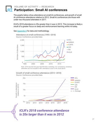 27
VOLUME OF ACTIVITY — RESEARCH
Participation: Small AI conferences
The graphs below show attendance at small AI conferences, and growth of small
AI conference attendance relative to 2012. Small AI conferences are those with
under two thousand attendees in 2017.
ICLR’s 2018 attendance is 20x greater than it was in 2012. This increase is likely a
result of a greater focus on deep and reinforcement learning within AI today.
See Appendix 8 for data and methodology.
ICLR’s 2018 conference attendance
is 20x larger than it was in 2012
Note: 2018 was the first year that KR held a workshop. For consistency, workshop
attendees are not included in KR’s attendance count in the visual above.
Attendance at small conferences (1995—2018)
Source: Conference provided data
NUmberofattendees
2000 2005 2010 2015
ACL
AAMAS
ICAPS
UAI
KR
ICLR
0
500
1,000
1,500
2,000
1995
Growth of small conference attendance (2012—2018)
Source: Conference provided data
Growthinattendance
(relativeto2012)
2012 2013 2014 2015 2016 2017 2018
ACL
AAMAS
ICAPS
UAI
KR
ICLR
Average
0x
5x
10x
15x
20x
 
