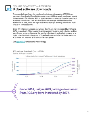 29
VOLUME OF ACTIVITY — RESEARCH
Robot software downloads
The graph belows shows the number of robot operating system (ROS) binary
packages downloaded from ROS.org over time. ROS is a widely used open source
software stack for robotics. ROS is used by many commercial manufacturers and
academic researchers. The left-axis shows the average number of monthly
downloads in total, while the right-axis shows average monthly downloads from
unique IP addresses only.
Since 2014, total downloads and unique downloads have increased by 352% and
567%, respectively. This represents an increased interest in both robotics and the
use of robot systems. Because the number of unique downloads is growing at a
faster rate than the total number of downloads, we can infer that there are more
ROS users, not just that ROS is more frequently used.
See Appendix 9 for data and methodology.
Since 2014, unique ROS package downloads
from ROS.org have increased by 567%
ROS package downloads (2011—2018)
Source: ROS metrics report
Totaldownloads
(monthly)
UniqueIPaddresses
(monthly)
Downloads from unique IP addresses Total downloads
2014 2016 20182012
 