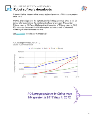 30
VOLUME OF ACTIVITY — RESEARCH
Robot software downloads
The graph below shows the five largest regions by number of ROS.org pageviews
since 2012.
The U.S. and Europe have the highest volume of ROS pageviews. China is not far
behind after experiencing the most growth of any large region. The number
Chinese views in 2017 was 18x larger than the number of Chinese views in 2012.
ROS.org notes that growth in China is organic, and not a result of increased
marketing or other resources in China.
See Appendix 9 for data and methodology.
ROS.org pageviews in China were
18x greater in 2017 than in 2012
ROS.org page views (2012—2017)
Source: ROS metrics report
Totalpageviews(monthly)
U.S. Japan India China Europe
2013 2014 20152012 2016 2017
0
30,000
60,000
90,000
120,000
 