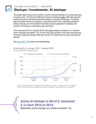31
VOLUME OF ACTIVITY — INDUSTRY
Startups / Investments: AI startups
The graph below shows the number of active venture-backed U.S. private startups
in a given year. The blue line (left-axis) shows AI startups only, while the grey line
(right-axis) shows all venture-backed startups, including AI startups. The graph
plots the total number of startups in January of each year. Excluding instances
where startups are removed from the data set (see appendix for details), the
number of startups is cumulative year-over-year.
From January 2015 to January 2018, active AI startups increased 2.1x, while all
active startups increased 1.3x. For the most part, growth in all active startups has
remained relatively steady, while the number of AI startups has seen exponential
growth.
See Appendix 10 for data and methodology.
Active AI startups in the U.S. increased
2.1x from 2015 to 2018
Meanwhile, active startups as a whole increased 1.3x.
Note: The majority of the AI startups above develop AI systems. A minority use AI as an integral
part of business, but do not develop the systems themselves. See appendix for more details.
AI startups (U.S., January 1995 — January 2018)
Source: Sand Hill Econometrics
NumberofAIstartups
AI startups (cumulative)
Allstartups
AIl startups (cumulative)
0
250
500
750
1,000
1,250
0
5,000
10,000
15,000
January
2000
January
2005
January
2010
January
2015
 