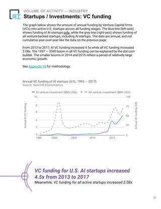 32
The graph below shows the amount of annual funding by Venture Capital firms
(VCs) into active U.S. startups across all funding stages. The blue line (left-axis)
shows funding of AI startups only, while the grey line (right-axis) shows funding of
all venture-backed startups, including AI startups. The data are annual, and not
cumulative year-over-year like the data on the previous page.
From 2013 to 2017, AI VC funding increased 4.5x while all VC funding increased
2.08x. The 1997 — 2000 boom in all VC funding can be explained by the dot-com
bubble. The smaller booms in 2014 and 2015 reflect a period of relatively large
economic growth.
See Appendix 10 for methodology.
VOLUME OF ACTIVITY — INDUSTRY
Startups / Investments: VC funding
VC funding for U.S. AI startups increased
4.5x from 2013 to 2017
Meanwhile, VC funding for all active startups increased 2.08x.
AnnualVCfunding(All)
AlI venture investment ($BN USD)
Annual VC funding of AI startups (U.S., 1995 — 2017)
Source: Sand Hill Econometrics
AnnualAIVCfunding
AI venture investment ($BN USD)
2000 20051995 2010 2015
0
2
4
6
8
10
0
25
50
75
100
 