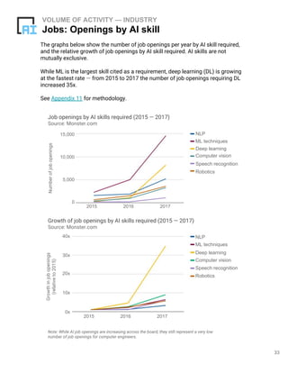 33
VOLUME OF ACTIVITY — INDUSTRY
Jobs: Openings by AI skill
The graphs below show the number of job openings per year by AI skill required,
and the relative growth of job openings by AI skill required. AI skills are not
mutually exclusive.
While ML is the largest skill cited as a requirement, deep learning (DL) is growing
at the fastest rate — from 2015 to 2017 the number of job openings requiring DL
increased 35x.
See Appendix 11 for methodology.
Job openings by AI skills required (2015 — 2017)
Source: Monster.com
Numberofjobopenings
NLP
ML techniques
Deep learning
Computer vision
Speech recognition
Robotics
2015
0
2016 2017
5,000
10,000
15,000
NLP
ML techniques
Deep learning
Computer vision
Speech recognition
Robotics
Growthinjobopenings
(relativeto2015)
Growth of job openings by AI skills required (2015 — 2017)
Source: Monster.com
2015 2016 2017
0x
10x
20x
30x
40x
Note: While AI job openings are increasing across the board, they still represent a very low
number of job openings for computer engineers.
 
