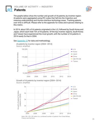 35
VOLUME OF ACTIVITY — INDUSTRY
Patents
The graphs below show the number and growth of AI patents, by inventor region.
AI patents were aggregated using IPC codes that fall into the Cognition and
meaning understanding and Human-interface technology areas. Tracking patents
over time is difficult. Please refer to the appendix for notes and nuances relating to
this metric.
In 2014, about 30% of AI patents originated in the U.S, followed by South Korea and
Japan, which each hold 16% of AI patents. Of the top inventor regions, South Korea
and Taiwan have experienced the most growth, with the number of AI patents in
2014 nearly 5x that in 2004.
See Appendix 12 for data and methodology.
AI patents by inventor region (2004—2014)
Source: amplified
Numberofpatentfamilies
U.S.
Korea
Japan
China
GB+FR+DE
Taiwan
2004 2006 2008 2010 2012 2014
10,000
60,000
110,000
160,000
Growth of AI patents by inventor region (2004—2014)
Source: amplified
Growthofpatentfamilies
(relativeto2004)
U.S.
Korea
Japan
China
GB+FR+DE
Taiwan
2004 2006 2008 2010 2012 2014
1x
2x
3x
4x
5x
Note: GB + FR + DE refers to a combined number of patents from Great Britain,
France, and Germany
 