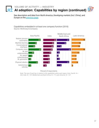 37
VOLUME OF ACTIVITY — INDUSTRY
AI adoption: Capabilities by region (continued)
See description and data from North America, Developing markets (incl. China), and
Europe on the previous page.
Note: The size of each bar is relative to the capabilities within each region; Asia–Pacific: N =
263; India: N = 197; Middle East and North Africa: N = 77; Latin America: N = 127
India
Middle East and
North Africa Latin America
Robotic process
automation
Machine learning
Conversational
interfaces
Computer vision
NL text
understanding
NL speech
understanding
NL generation
Physical robotics
Autonomous
vehicles
Asia Pacific
Percent of respondents
Capabilities embedded in at least one company function (2018)
Source: McKinsey & Company
22
15
12
23
10
7
5
17
5
30
25
24
22
19
15
16
16
9
21
16
8
24
5
3
5
21
8
19
13
12
19
11
7
7
9
2
 
