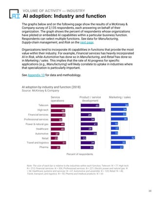 38
VOLUME OF ACTIVITY — INDUSTRY
AI adoption: Industry and function
The graphs below and on the following page show the results of a McKinsey &
Company survey of 2,135 respondents, each answering on behalf of their
organization. The graph shows the percent of respondents whose organizations
have piloted or embedded AI capabilities within a particular business function.
Respondents can select multiple functions. See data for Manufacturing,
Supply-chain management, and Risk on the next page.
Organizations tend to incorporate AI capabilities in functions that provide the most
value within their industry. For example, Financial services has heavily incorporated
AI in Risk, while Automotive has done so in Manufacturing, and Retail has done so
in Marketing / sales. This implies that the rate of AI progress for specific
applications (e.g., Manufacturing) will likely correlate to uptake in industries where
that specialization is particularly important.
See Appendix 13 for data and methodology.
Note: The size of each bar is relative to the industries within each function; Telecom: N = 77; High tech:
N = 215; Financial services: N = 306; Professional services: N = 221; Electric power and natural gas: N
= 54; Healthcare systems and services: N = 67; Automotive and assembly: N = 120; Retail: N = 46;
Travel, transport, and logistics: N = 55; Pharma and medical products: N = 65.
Telecom
High tech
Financial services
Professional services
Power & natural gas
Healthcare
Automotive
Retail
Travel and logistics
Pharma
Service
operations
Product / service
development
Marketing / sales
Percent of respondents
AI adoption by industry and function (2018)
Source: McKinsey & Company
75
48
49
38
46
46
27
51
31
23
45
59
26
34
41
28
39
34
31
13
38
34
33
36
15
17
15
32
27
52
 