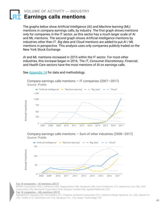 40
The graphs below show Artificial intelligence (AI) and Machine learning (ML)
mentions in company earnings calls, by industry. The first graph shows mentions
only for companies in the IT sector, as this sector has a much larger scale of AI
and ML mentions. The second graph shows Artificial intelligence mentions by
industries other than IT. Big data and Cloud mentions are added to put AI / ML
mentions in perspective. This analysis uses only companies publicly traded on the
New York Stock Exchange.
AI and ML mentions increased in 2015 within the IT sector. For most other
industries, this increase began in 2016. The IT, Consumer Discretionary, Financial,
and Health Care sectors have the most mentions of AI on earnings calls.
See Appendix 14 for data and methodology.
VOLUME OF ACTIVITY — INDUSTRY
Earnings calls mentions
Top 10 companies — AI mentions (2017)
NVIDIA Corporation (93), LivePerson (50), Pegasystems (44), Facebook (40), Axon Enterprise (37), salesforce.com (36), Intel
Corporation (35), Microsoft Corporation (34), Genpact Limited (34), Applied Materials (33)
Top 10 companies — ML mentions (2017)
Alphabet(57), Nasdaq (26), ServiceNow (21), Progress Software Corporation (21), Cadence Design Systems, Inc. (20), Splunk Inc.
(18), Twitter (17), Overstock.com (14), Synopsys, Inc. (14), Aspen Technology (14)
Company earnings calls mentions — IT companies (2007—2017)
Source: Prattle
“Artificial intelligence”
Annualmentions
“Machine learning” “Big data” “Cloud”
2007 2008 2009 2010 2011 2012 2013 2014 2015 2016 2017
0
250
500
750
1,000
1,200
Company earnings calls mentions — Sum of other industries (2008—2017)
Source: Prattle
“Artificial intelligence” “Machine learning” “Big data” “Cloud”
Annualmentions
2008 2009 2010 2011 2012 2013 2014 2015 2016 2017
0
50
100
150
 