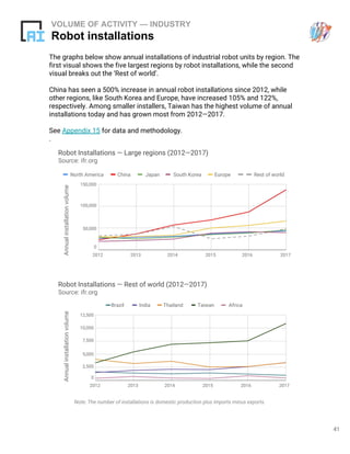 41
VOLUME OF ACTIVITY — INDUSTRY
Robot installations
The graphs below show annual installations of industrial robot units by region. The
first visual shows the five largest regions by robot installations, while the second
visual breaks out the ‘Rest of world’.
China has seen a 500% increase in annual robot installations since 2012, while
other regions, like South Korea and Europe, have increased 105% and 122%,
respectively. Among smaller installers, Taiwan has the highest volume of annual
installations today and has grown most from 2012—2017.
See Appendix 15 for data and methodology.
.
Robot Installations — Large regions (2012—2017)
Source: ifr.org
North America
Annualinstallationvolume
China Japan South Korea Europe Rest of world
2012
0
2013 2014 2015 2016 2017
50,000
100,000
150,000
Robot Installations — Rest of world (2012—2017)
Source: ifr.org
Brazil India Thailand Taiwan Africa
Annualinstallationvolume
2012 2013 2014 2015 2016 2017
0
2,500
5,000
7,500
10,000
12,500
Note: The number of installations is domestic production plus imports minus exports.
 