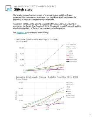 42
The graphs below show the number of times various AI and ML software
packages have been starred on GitHub. This provides a rough measure of the
popularity of various AI-programming frameworks.
Two recent trends are the growing popularity of frameworks backed by major
companies (i.e.,Tensorflow (Google), Pytorch (Facebook), mxnet (Amazon)), and the
significant popularity of TensorFlow relative to other languages.
See Appendix 16 for data and methodology.
VOLUME OF ACTIVITY — OPEN SOURCE
GitHub stars
Cumulative GitHub stars by AI library (2015—2018)
Source: GitHub
GitHubstars
TensorFlow
scikit-learn
BVLC/caffe
keras
CNTK
mxnet
pytorch
theano
caffe2/caffe2
Torch/Torch7
2015 2016 2017 2018
0
25,000
50,000
75,000
100,000
Cumulative GitHub stars by AI library — Excluding TensorFlow (2015—2018)
Source: GitHub
scikit-learn
GitHubstars
BVLC/caffe
keras
CNTK
mxnet
pytorch
theano
caffe2/caffe2
Torch/Torch7
2015 2016 2017 2018
0
10,000
20,000
30,000
40,000
 