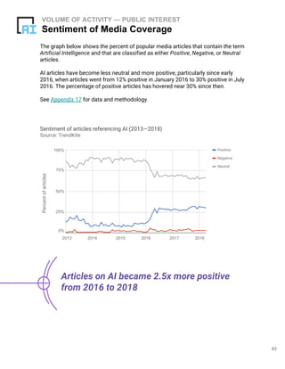 43
VOLUME OF ACTIVITY — PUBLIC INTEREST
Sentiment of Media Coverage
The graph below shows the percent of popular media articles that contain the term
Artificial Intelligence and that are classified as either Positive, Negative, or Neutral
articles.
AI articles have become less neutral and more positive, particularly since early
2016, when articles went from 12% positive in January 2016 to 30% positive in July
2016. The percentage of positive articles has hovered near 30% since then.
See Appendix 17 for data and methodology.
Articles on AI became 2.5x more positive
from 2016 to 2018
Sentiment of articles referencing AI (2013—2018)
Source: TrendKite
Positive
Percentofarticles
Negative
Neutral
2013 2014 2015 2016 2017 2018
0%
25%
50%
75%
100%
 