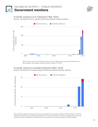 45
VOLUME OF ACTIVITY — PUBLIC INTEREST
Government mentions
Note: Only the Canadian House of Commons is included in this analysis. Data for 2018 is through 11/20/18.
Please note that this is an unofficial reproduction for non-commercial use. Readers seeking to use this chart
should note that the Speaker's Permission does not extend to commercial purpose of financial gains
Note: The U.K. House of Commons, House of Lords, Westminster Hall, and Committees are
all included in this analysis. Data for 2018 is through 11/20/18.
AI and ML mentions in U.K. Parliament (1980—2018)
Source: Parliament of U.K. website, McKinsey Global Institute analysis
Machine learning
#ofcommentswithAI/ML
mention(s)
Artificial intelligence
1980 1990 2000 2010 2018
0
100
200
300
AI and ML mentions in Canadian Parliament (2002—2018)
Source: Parliament of Canada website, McKinsey Global Institute analysis
Machine learning
#ofcommentswithAI/MLmention(s)
Artificial intelligence
2004 2008 2012 2016
0
10
20
30
 