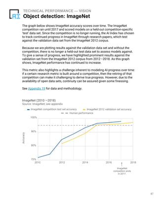 47
TECHNICAL PERFORMANCE — VISION
Object detection: ImageNet
The graph below shows ImageNet accuracy scores over time. The ImageNet
competition ran until 2017 and scored models on a held-out competition-specific
‘test’ data set. Since the competition is no longer running, the AI Index has chosen
to track continued progress in ImageNet through research papers, which test
against the validation data set from the ImageNet 2012 corpus.
Because we are plotting results against the validation data set and without the
competition, there is no longer a held-out test data set to assess models against.
To give a sense of progress, we have highlighted prominent results against the
validation set from the ImageNet 2012 corpus from 2012—2018. As this graph
shows, ImageNet performance has continued to increase.
This metric also highlights a challenge inherent to modeling AI progress over time:
if a certain research metric is built around a competition, then the retiring of that
competition can make it challenging to derive true progress. However, due to the
availability of open data sets, continuity can be assured given some finessing.
See Appendix 19 for data and methodology.
ImageNet (2010 —2018)
Source: ImageNet; see appendix
Accuracy
ImageNet competition test set accuracy ImageNet 2012 validation set accuracy
Human performance
ImageNet
competition ends
in 2017.
2012 2014 2016 2018
70%
2010
80%
90%
100%
 