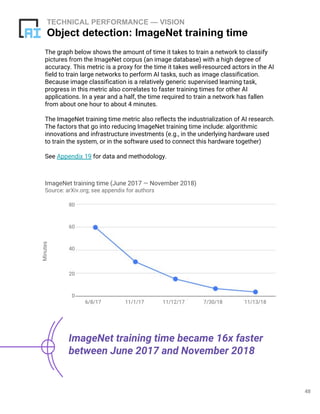 48
TECHNICAL PERFORMANCE — VISION
Object detection: ImageNet training time
The graph below shows the amount of time it takes to train a network to classify
pictures from the ImageNet corpus (an image database) with a high degree of
accuracy. This metric is a proxy for the time it takes well-resourced actors in the AI
field to train large networks to perform AI tasks, such as image classification.
Because image classification is a relatively generic supervised learning task,
progress in this metric also correlates to faster training times for other AI
applications. In a year and a half, the time required to train a network has fallen
from about one hour to about 4 minutes.
The ImageNet training time metric also reflects the industrialization of AI research.
The factors that go into reducing ImageNet training time include: algorithmic
innovations and infrastructure investments (e.g., in the underlying hardware used
to train the system, or in the software used to connect this hardware together)
See Appendix 19 for data and methodology.
ImageNet training time became 16x faster
between June 2017 and November 2018
ImageNet training time (June 2017 — November 2018)
Source: arXiv.org; see appendix for authors
Minutes
6/8/17 11/1/17 11/12/17 7/30/18 11/13/18
0
20
40
60
80
 