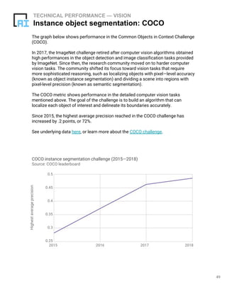 49
TECHNICAL PERFORMANCE — VISION
Instance object segmentation: COCO
The graph below shows performance in the Common Objects in Context Challenge
(COCO).
In 2017, the ImageNet challenge retired after computer vision algorithms obtained
high performances in the object detection and image classification tasks provided
by ImageNet. Since then, the research community moved on to harder computer
vision tasks. The community shifted its focus toward vision tasks that require
more sophisticated reasoning, such as localizing objects with pixel—level accuracy
(known as object instance segmentation) and dividing a scene into regions with
pixel-level precision (known as semantic segmentation).
The COCO metric shows performance in the detailed computer vision tasks
mentioned above. The goal of the challenge is to build an algorithm that can
localize each object of interest and delineate its boundaries accurately.
Since 2015, the highest average precision reached in the COCO challenge has
increased by .2 points, or 72%.
See underlying data here, or learn more about the COCO challenge.
COCO instance segmentation challenge (2015—2018)
Source: COCO leaderboard
Highestaverageprecision
2015 2016 2017 2018
0.25
0.3
0.35
0.4
0.45
0.5
 