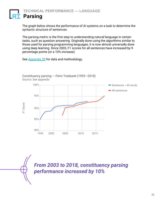 50
TECHNICAL PERFORMANCE — LANGUAGE
Parsing
The graph below shows the performance of AI systems on a task to determine the
syntactic structure of sentences.
The parsing metric is the first step to understanding natural language in certain
tasks, such as question answering. Originally done using the algorithms similar to
those used for parsing programming languages, it is now almost universally done
using deep learning. Since 2003, F1 scores for all sentences have increased by 9
percentage points (or a 10% increase).
See Appendix 20 for data and methodology.
Constituency parsing — Penn Treebank (1995—2018)
Source: See appendix
F1Score
Sentences < 40 words
All sentences
From 2003 to 2018, constituency parsing
performance increased by 10%
1995 2000 2005 2010 2015
80%
85%
90%
95%
100%
 
