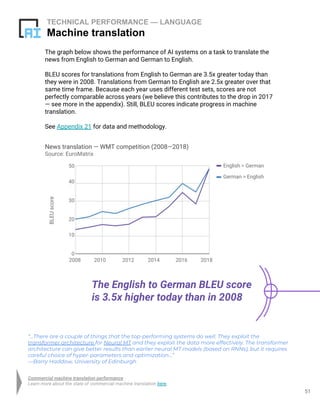 51
TECHNICAL PERFORMANCE — LANGUAGE
Machine translation
The graph below shows the performance of AI systems on a task to translate the
news from English to German and German to English.
BLEU scores for translations from English to German are 3.5x greater today than
they were in 2008. Translations from German to English are 2.5x greater over that
same time frame. Because each year uses different test sets, scores are not
perfectly comparable across years (we believe this contributes to the drop in 2017
— see more in the appendix). Still, BLEU scores indicate progress in machine
translation.
See Appendix 21 for data and methodology.
The English to German BLEU score
is 3.5x higher today than in 2008
“...There are a couple of things that the top-performing systems do well. They exploit the
transformer architecture for Neural MT and they exploit the data more effectively. The transformer
architecture can give better results than earlier neural MT models (based on RNNs), but it requires
careful choice of hyper-parameters and optimization…”
—Barry Haddow, University of Edinburgh
Commercial machine translation performance
Learn more about the state of commercial machine translation here.
News translation — WMT competition (2008—2018)
Source: EuroMatrix
BLEUscore
English > German
German > English
2008 2010 2012 2014 2016 2018
0
10
20
30
40
50
 