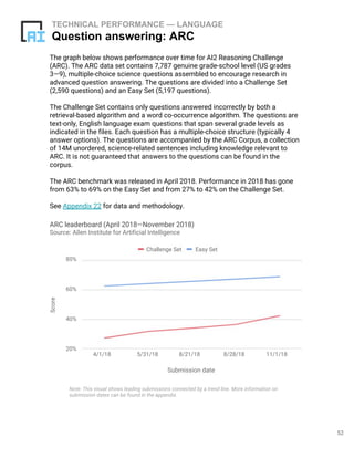52
TECHNICAL PERFORMANCE — LANGUAGE
Question answering: ARC
The graph below shows performance over time for AI2 Reasoning Challenge
(ARC). The ARC data set contains 7,787 genuine grade-school level (US grades
3—9), multiple-choice science questions assembled to encourage research in
advanced question answering. The questions are divided into a Challenge Set
(2,590 questions) and an Easy Set (5,197 questions).
The Challenge Set contains only questions answered incorrectly by both a
retrieval-based algorithm and a word co-occurrence algorithm. The questions are
text-only, English language exam questions that span several grade levels as
indicated in the files. Each question has a multiple-choice structure (typically 4
answer options). The questions are accompanied by the ARC Corpus, a collection
of 14M unordered, science-related sentences including knowledge relevant to
ARC. It is not guaranteed that answers to the questions can be found in the
corpus.
The ARC benchmark was released in April 2018. Performance in 2018 has gone
from 63% to 69% on the Easy Set and from 27% to 42% on the Challenge Set.
See Appendix 22 for data and methodology.
Note: This visual shows leading submissions connected by a trend line. More information on
submission dates can be found in the appendix.
ARC leaderboard (April 2018—November 2018)
Source: Allen Institute for Artificial Intelligence
Score
Challenge Set Easy Set
Submission date
4/1/18 5/31/18 8/21/18 8/28/18 11/1/18
20%
40%
60%
80%
 