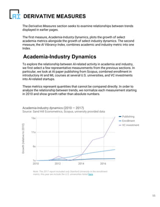 55
DERIVATIVE MEASURES
The Derivative Measures section seeks to examine relationships between trends
displayed in earlier pages.
The first measure, Academia-Industry Dynamics, plots the growth of select
academia metrics alongside the growth of select industry dynamics. The second
measure, the AI Vibrancy Index, combines academic and industry metric into one
Index.
Academia-Industry Dynamics
To explore the relationship between AI-related activity in academia and industry,
we first select a few representative measurements from the previous sections. In
particular, we look at AI paper publishing from Scopus, combined enrollment in
introductory AI and ML courses at several U.S. universities, and VC investments
into AI-related startups.
These metrics represent quantities that cannot be compared directly. In order to
analyze the relationship between trends, we normalize each measurement starting
in 2010 and show growth rather than absolute numbers.
Note: The 2017 report included only Stanford University in the enrollment
metric, this year we include the U.S. universities listed here.
Academia-Industry dynamics (2010 — 2017)
Source: Sand Hill Econometrics, Scopus, university provided data
Growth(relativeto2010)
Publishing
Enrollment
VC investment
2010 2012 2014 2016
1x
6x
11x
16x
 
