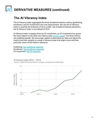 56
The AI Vibrancy Index
The AI Vibrancy Index aggregates the three Academia-Industry metrics (publishing,
enrollment, and VC Investment) into one measurement. We use the AI Vibrancy
Index to quantify the liveliness of AI as a field. Like Academia-Industry Dynamics,
the AI Vibrancy Index is normalized at 2010.
AI Vibrancy Index is largely driven by VC investment, as VC investment has grown
the most relative to the other two metrics (see previous page). The three metrics
are weighted equally. We encourage readers to download our data and adjust the
metrics and their weights to create a Vibrancy Index that aligns most with their
particular views of the metric’s relevance.
Publishing: See publishing appendix
Enrollment: See enrollment appendix
VC investment: See VC appendix
DERIVATIVE MEASURES (continued)
AI Vibrancy Index (2010 — 2017)
Source: Sand Hill Econometrics, Scopus, university provided data
VibrancyIndex
(relativeto2010)
2010 2012 2014 2016
1x
3x
7x
9x
5x
 