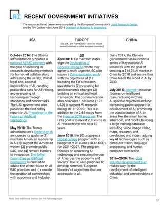 57
RECENT GOVERNMENT INITIATIVES
USA EUROPE
(EU, U.K., and France only — does not include
several initiatives by other european countries)
CHINA
October 2016: The Obama
administration proposes a
national AI R&D strategy with
the goal of investing in
research, developing methods
for human-AI collaboration,
addressing the safety, ethical,
legal and, societal
implications of AI, creating
public data sets for AI training,
and evaluating AI
technologies through
standards and benchmarks.
The U.S. government also
published the first policy
report on AI: Preparing for the
Future of Artificial
Intelligence.
May 2018: The Trump
administration’s Summit on AI
announces its goals to (1)
maintain American leadership
in AI (2) support the American
worker (3) promote public
R&D, and (4) remove barriers
to innovation. The Select
Committee on Artificial
Intelligence is created to
advise the White House on AI
R&D priorities and to consider
the creation of partnerships
with academia and Industry.
EU
April 2018: EU member states
sign the Declaration of
Cooperation on AI, where they
agree to work together. EC also
issues a Communication on AI
with the objectives of (1)
boosting the EU’s research
investments (2) preparing for
socioeconomic changes (3)
building an ethical and legal
framework. The communication
also dedicates 1.5B euros (1.7B
USD) to support AI research
during 2018—2020. This is in
addition to the 2.6B euros from
the Horizon 2020 program. The
EC’s goal is to invest 20B euros in
AI research over the next 10
years.
June 2018: the EC proposes a
Digital Europe program with a
budget of 9.2B euros (10.4B USD)
for 2021—2027. The program
focuses on advancing AI
technology and ensuring the use
of AI across the economy and
society. The EC also proposes to
develop common 'European
libraries' of algorithms that are
accessible to all.
Since 2014, the Chinese
government has launched a
series of key national AI
initiatives with the goal of
creating a $14.7B AI market in
China by 2018 and ensure that
China leads the world in AI by
2030.
July 2015: Internet+ initiative
focuses on intelligent
manufacturing in China.
AI-specific objectives include:
increasing public support for
development of AI; promoting
the popularization of AI in
areas like the smart home,
smart car, and robots; building
a large training database
including voice, image, video,
maps, research; and
developing and industrializing
key AI technologies such as
computer vision, language
processing, and human
computer interaction.
2016—2020: The robot
industry development plan
makes way for the
development of intelligent
industrial and service robots in
China.
Note: See additional metrics on the following page.
The resources listed below were compiled by the European Commission’s Joint Research Center,
and by Tim Dutton in his June 2018 Overview of National AI strategies.
 