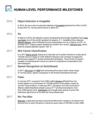 61
2016 Go
In March of 2016, the AlphaGo system developed by the Google DeepMind team beat
Lee Sedol, one of the world’s greatest Go players, 4—1. DeepMind then released
AlphaGo Master, which defeated the top ranked player, Ke Jie, in March of 2017. In
October 2017, a Nature paper detailed yet another new version, AlphaGo Zero, which
beat the original AlphaGo system 100—0.
HUMAN-LEVEL PERFORMANCE MILESTONES
2017 Skin Cancer Classification
In a 2017 Nature article, Esteva et al. describe an AI system trained on a data set of
129,450 clinical images of 2,032 different diseases and compare its diagnostic
performance against 21 board-certified dermatologists. They find the AI system
capable of classifying skin cancer at a level of competence comparable to the
dermatologists.
2017 Speech Recognition on Switchboard
In 2017, Microsoft and IBM both achieved performance within close range
of “human-parity” speech recognition in the limited Switchboard domain.
2017 Poker
In January 2017, a program from CMU called Libratus defeated four top
human players in a tournament of 120,000 games of two-player, heads up,
no-limit Texas Hold’em. In February 2017, a program from the University of
Alberta called DeepStack played a group of 11 professional players more
than 3,000 games each. DeepStack won enough poker games to prove the
statistical significance of its skill over the professionals.
2017 Ms. Pac-Man
Maluuba, a deep learning team acquired by Microsoft, created an AI system that
learned how to reach the game’s maximum point value of 999,900 on Atari 2600.
2016 Object Detection in ImageNet
In 2016, the error rate of automatic labeling of ImageNet declined from 28% in 2010
to less than 3%. Human performance is about 5%.
 