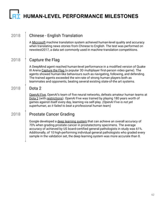 62
2018 Capture the Flag
A DeepMind agent reached human-level performance in a modified version of Quake
III Arena Capture the Flag (a popular 3D multiplayer first-person video game). The
agents showed human-like behaviours such as navigating, following, and defending.
The trained agents exceeded the win-rate of strong human players both as
teammates and opponents, beating several existing state-of-the art systems.
HUMAN-LEVEL PERFORMANCE MILESTONES
2018 Dota 2
OpenAI Five, OpenAI’s team of five neural networks, defeats amateur human teams at
Dota 2 (with restrictions). OpenAI Five was trained by playing 180 years worth of
games against itself every day, learning via self-play. (OpenAI Five is not yet
superhuman, as it failed to beat a professional human team)
2018 Prostate Cancer Grading
Google developed a deep learning system that can achieve an overall accuracy of
70% when grading prostate cancer in prostatectomy specimens. The average
accuracy of achieved by US board-certified general pathologists in study was 61%.
Additionally, of 10 high-performing individual general pathologists who graded every
sample in the validation set, the deep learning system was more accurate than 8.
2018 Chinese - English Translation
A Microsoft machine translation system achieved human-level quality and accuracy
when translating news stories from Chinese to English. The test was performed on
newstest2017, a data set commonly used in machine translation competitions.
 