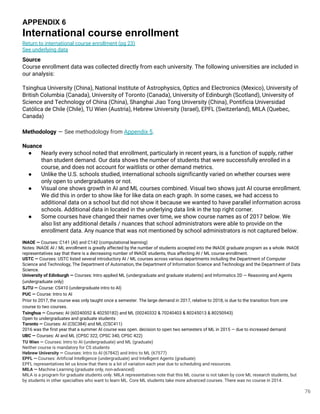 76
APPENDIX 6
International course enrollment
Return to international course enrollment (pg 23)
See underlying data
Source
Course enrollment data was collected directly from each university. The following universities are included in
our analysis:
Tsinghua University (China), National Institute of Astrophysics, Optics and Electronics (Mexico), University of
British Columbia (Canada), University of Toronto (Canada), University of Edinburgh (Scotland), University of
Science and Technology of China (China), Shanghai Jiao Tong University (China), Pontificia Universidad
Católica de Chile (Chile), TU Wien (Austria), Hebrew University (Israel), EPFL (Switzerland), MILA (Quebec,
Canada)
Methodology — See methodology from Appendix 5.
Nuance
● Nearly every school noted that enrollment, particularly in recent years, is a function of supply, rather
than student demand. Our data shows the number of students that were successfully enrolled in a
course, and does not account for waitlists or other demand metrics.
● Unlike the U.S. schools studied, international schools significantly varied on whether courses were
only open to undergraduates or not.
● Visual one shows growth in AI and ML courses combined. Visual two shows just AI course enrollment.
We did this in order to show like for like data on each graph. In some cases, we had access to
additional data on a school but did not show it because we wanted to have parallel information across
schools. Additional data in located in the underlying data link in the top right corner.
● Some courses have changed their names over time, we show course names as of 2017 below. We
also list any additional details / nuances that school administrators were able to provide on the
enrollment data. Any nuance that was not mentioned by school administrators is not captured below.
INAOE — Courses: C141 (AI) and C142 (computational learning)
Notes: INAOE AI / ML enrollment is greatly affected by the number of students accepted into the INAOE graduate program as a whole. INAOE
representatives say that there is a decreasing number of INAOE students, thus affecting AI / ML course enrollment.
USTC — Courses: USTC listed several introductory AI / ML courses across various departments including the Department of Computer
Science and Technology, The Department of Automation, the Department of Information Science and Technology and the Department of Data
Science.
University of Edinburgh — Courses: Intro applied ML (undergraduate and graduate students) and Informatics 2D — Reasoning and Agents
(undergraduate only)
SJTU — Course: CS410 (undergraduate intro to AI)
PUC — Course: Intro to AI
Prior to 2017, the course was only taught once a semester. The large demand in 2017, relative to 2018, is due to the transition from one
course to two courses.
Tsinghua — Courses: AI (60240052 & 40250182) and ML (00240332 & 70240403 & 80245013 & 80250943)
Open to undergraduates and graduate students
Toronto — Courses: AI (CSC384) and ML:(CSC411)
2016 was the first year that a summer AI course was open. decision to open two semesters of ML in 2015 — due to increased demand
UBC — Courses: AI and ML (CPSC 322, CPSC 340, CPSC 422)
TU Wien — Courses: Intro to AI (undergraduate) and ML (graduate)
Neither course is mandatory for CS students
Hebrew University — Courses: Intro to AI (67842) and Intro to ML (67577)
EPFL — Courses: Artificial Intelligence (undergraduate) and Intelligent Agents (graduate)
EPFL representatives let us know that there is a lot of variation each year due to scheduling and resources.
MILA — Machine Learning (graduate only, non-advanced)
MILA is a program for graduate students only. MILA representatives note that this ML course is not taken by core ML research students, but
by students in other specialties who want to learn ML. Core ML students take more advanced courses. There was no course in 2014.
 